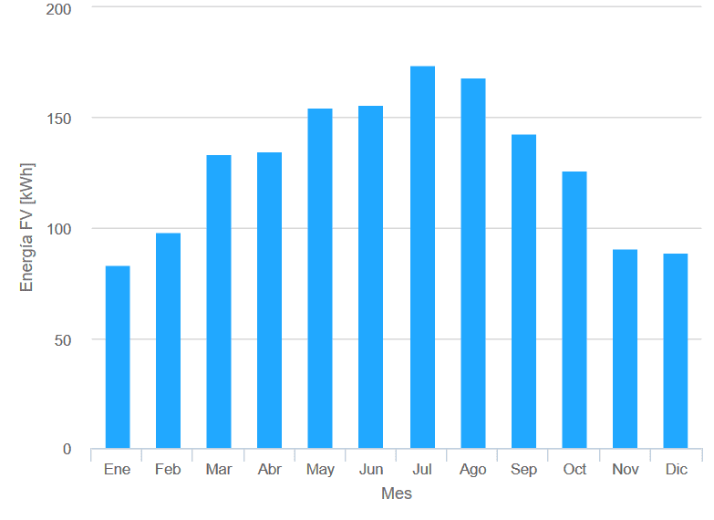 Producción energética mensual en España 